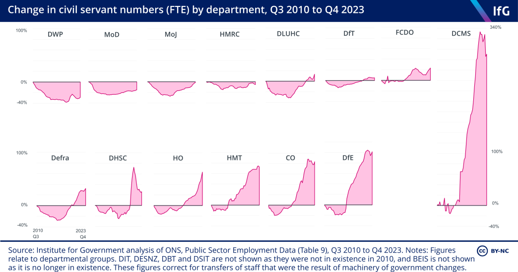 A small multiples chart from the Institute for Government showing change in civil servant numbers (FTE) by department between Q3 2010 and Q4 2023. All departments have grown since Q3 2010 except for the four major ‘operational’ departments, and some departments have increased significantly in size.