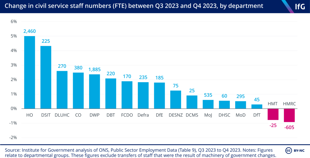 A bar chart from the Institute for Government showing the change in civil service staff numbers (FTE) between Q3 2023 and Q4 2023, by department, showing an increase of up to 5 per cent in all departments apart from HMT and HMRC.