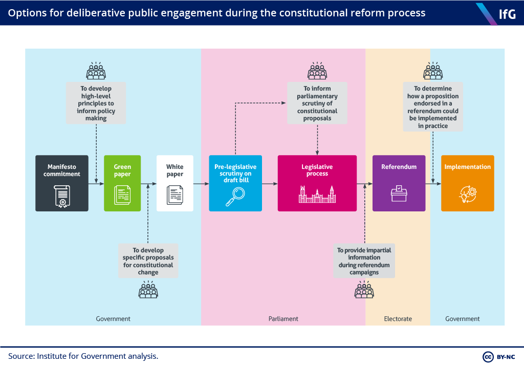 A graphic of the options for deliberative public engagement during the constitutional reform process