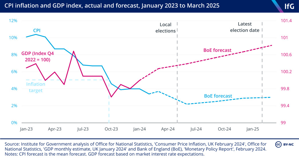 CPI inflation and GDP index, actual and forecast, Jan 2023 to March 2025