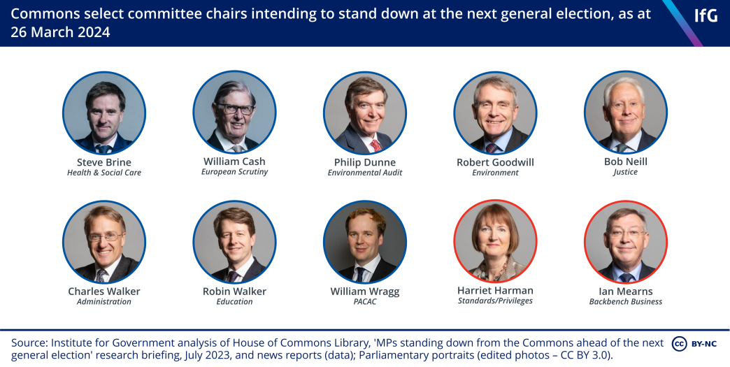 A graphic to show which select committee chairs are standing down at the next election. Five of the 14 committee chairs who participated in this week’s Liaison Committee meeting have announced that they will leave the Commons at the end of the parliament. 