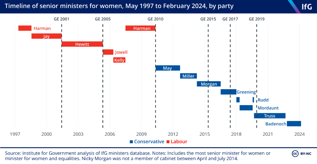 a timeline from the Institute for Government showing the senior ministers for women since May 1997. Harriet Harman was the first minister for women and there have been 12 since, with two ministers (Harman and Amber Rudd) holding the role on two separate occasions