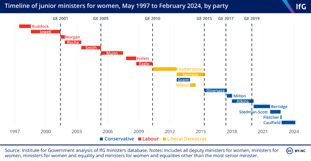 A timeline from the Institute for Government showing the junior ministers for women since May 1997. John Ruddock was the first junior minister for women and there have been 19 since