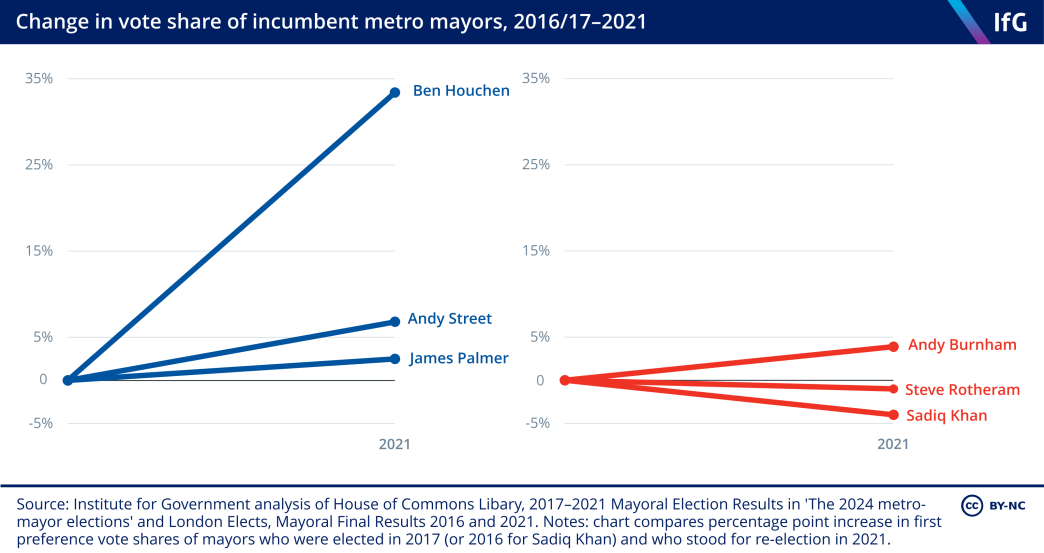 Two line charts from the Institute for Government to represent the percentage point change in first preference vote share of Conservative and Labour mayors who were elected in 2016 or 2017, and who stood for re-election in 2021.