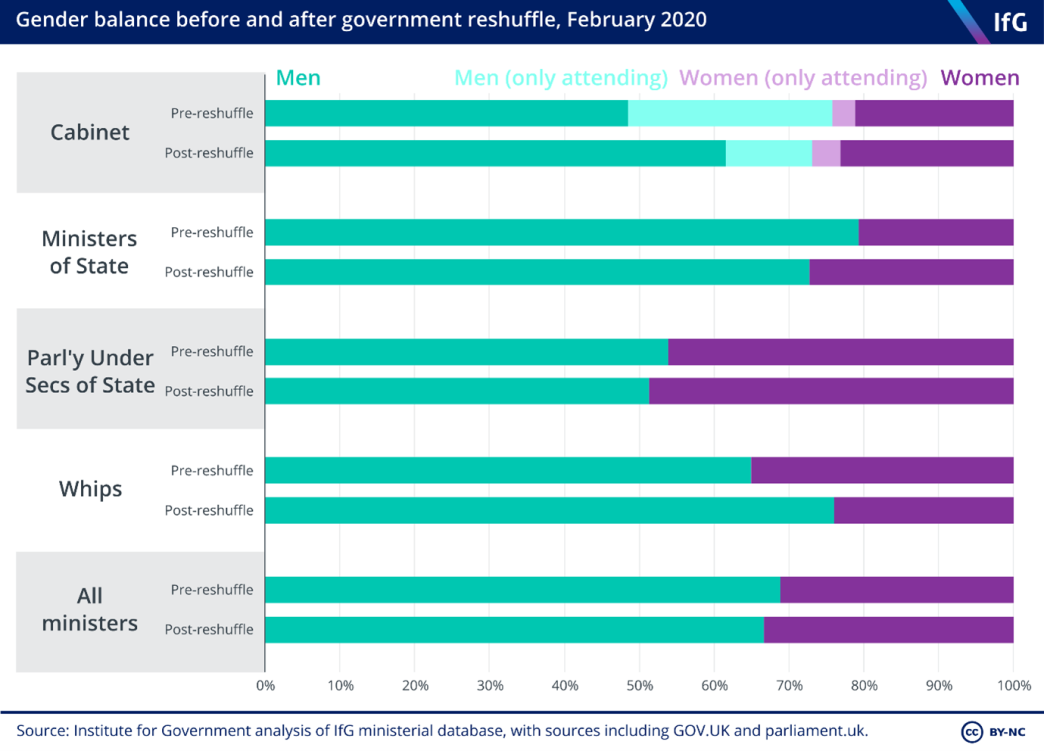 gender balance before and after gov reshuffle