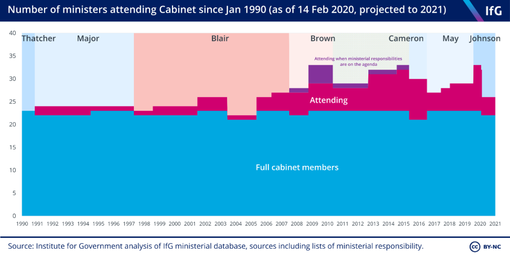 ministers attending cabinet since Jan 1990