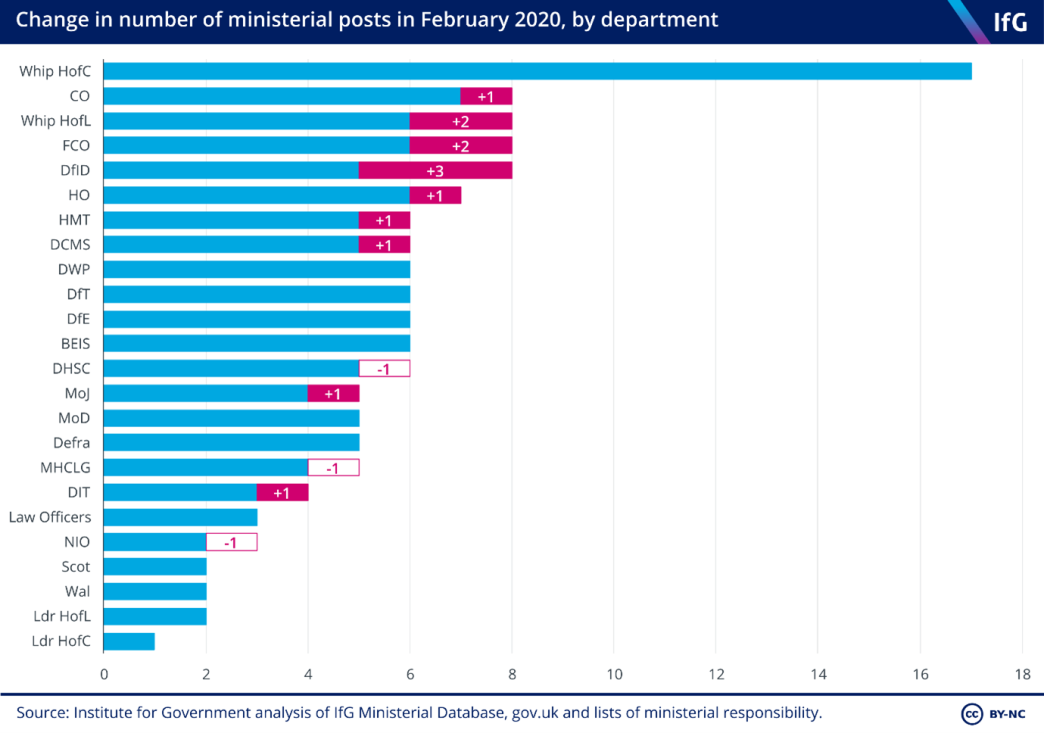 Change in number of ministerial posts in July 2019, by department