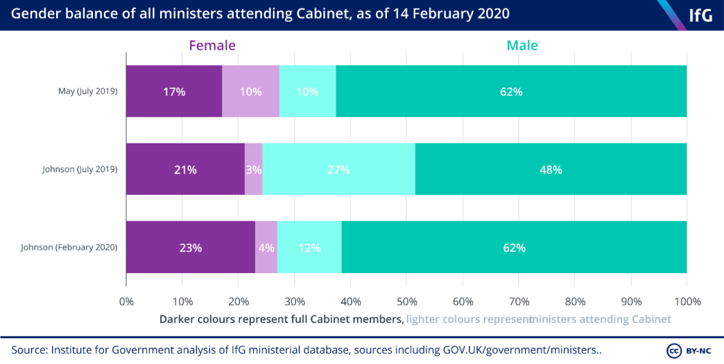 gender balance of ministers attending cabinet