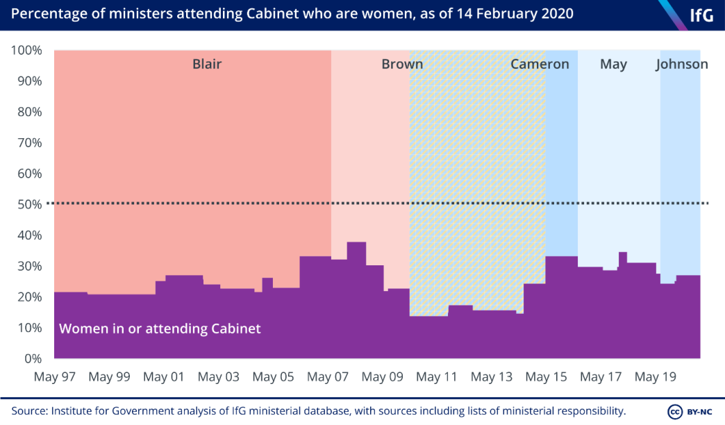 percentage of ministers attending cabinet who are women