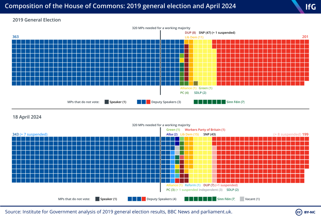 A mosaic chart from the Institute for Government showing the current party composition of the House of Commons, as at 18 April 2024, where there are currently 343 voting Conservative MPs (plus 7 suspended) and 199 voting Labour MPs (plus 8 suspended).