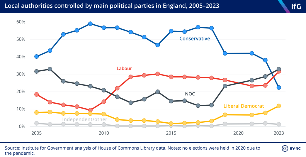 Number of local authorities controlled by main political parties in England, 2005-2023