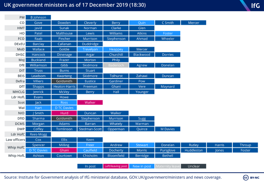UK government ministers as of 17 Dec 2019