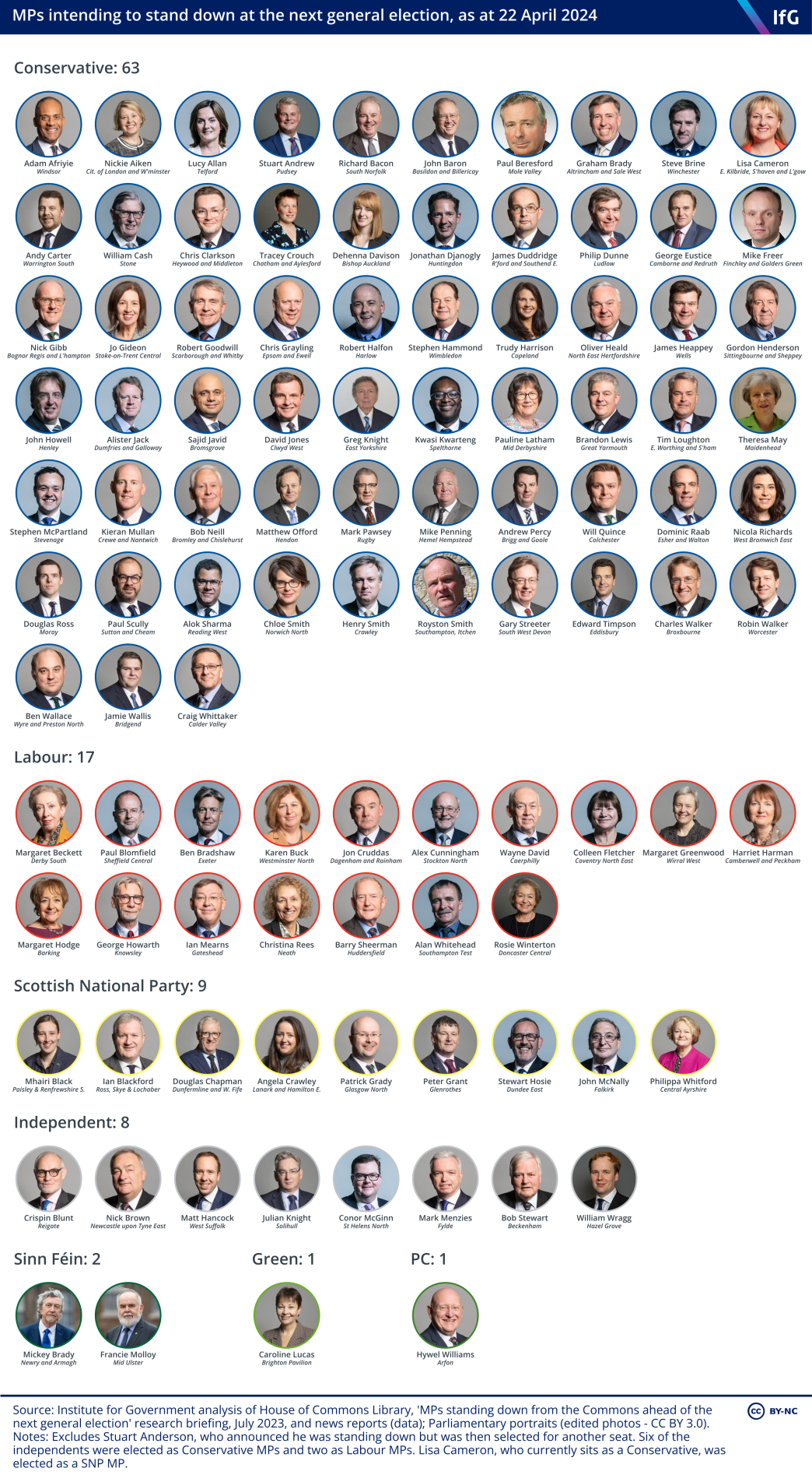 An Institute for Government graphic showing MPs intending to stand down at the next general election, as at 22 April 2024, where there are 101 MPs standing down in total, including 63 Conservative and 17 Labour MPs, and featuring people such as Theresa May, Dominic Raab and Matt Hancock.