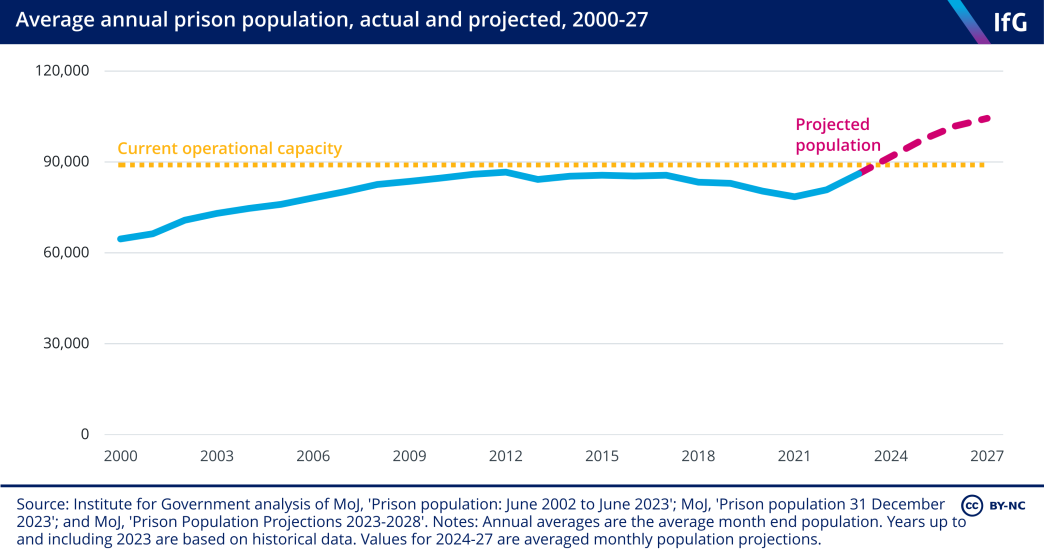 A line chart from the Institute for Government showing the average annual prison population from 2000 to 2004 and the projected annual population, projected to rise above the current operational capacity of 90,000 until 2027.