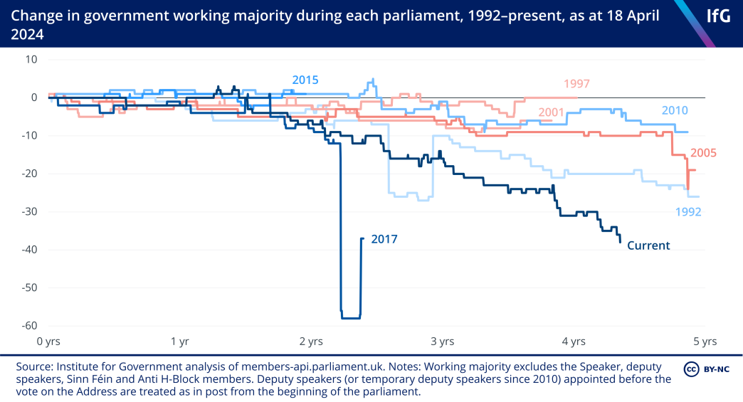 A line chart from the Institute for Government showing the change in the government’s working majority during the course of each parliament since 1992, where the 2017 and current parliaments have seen the sharpest fall.