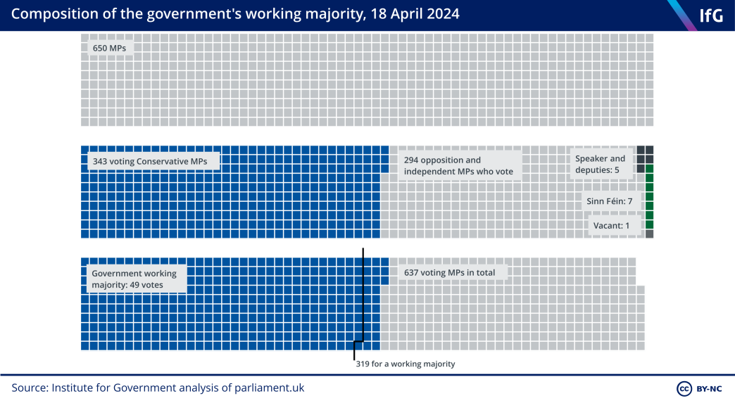 A mosaic chart from the Institute for Government showing how the government’s working majority is calculated. The working majority is currently 49 votes.