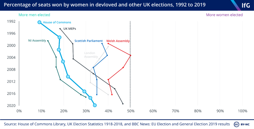 percentage of seats won by women in devolved and other UK elections