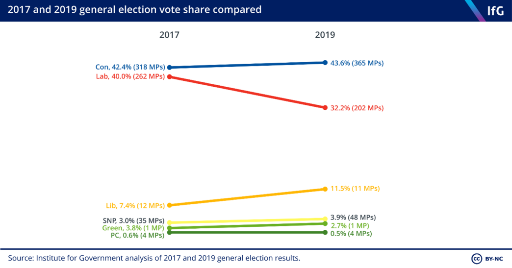 vote share compared
