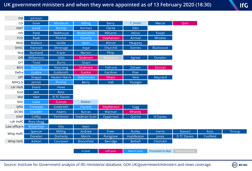 UK government ministers and when they were appointed