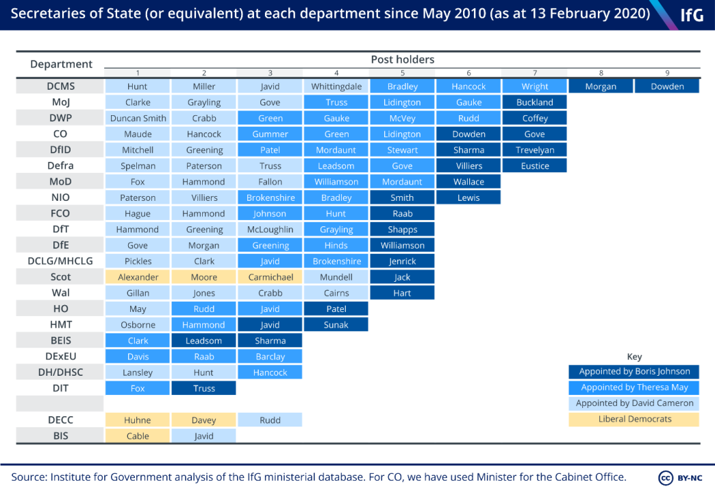 Secretaries of State or equivalent at each department since May 2010