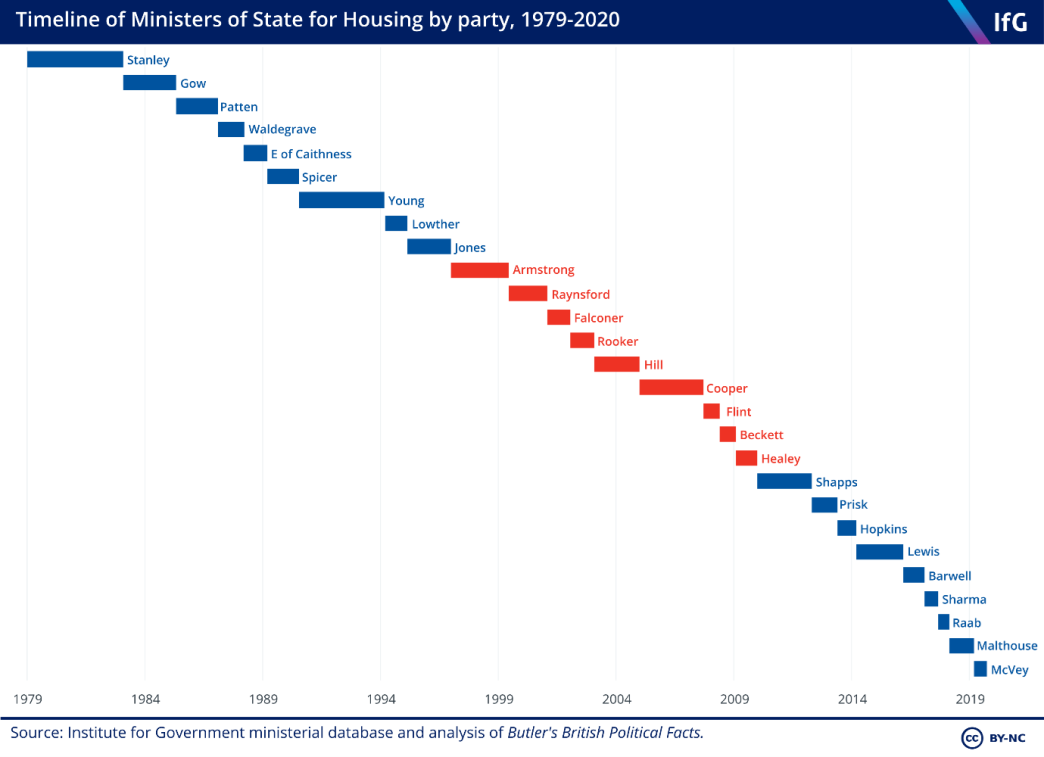 timeline of ministers of state for housing by party