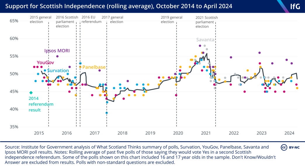 A scatter plot/line chart to show support for Scottish independence.