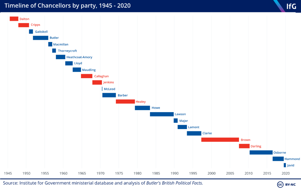 timeline of chancellors by party