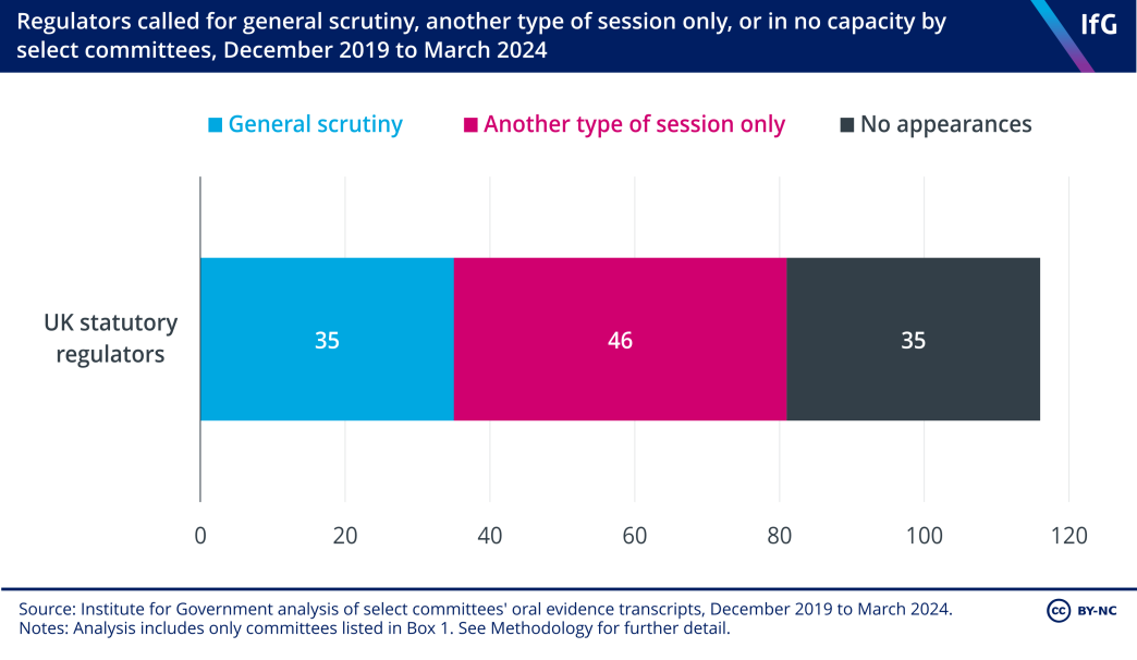 A bar chart to show regulators called for general scrutiny, another type of session, or in no capacity by select committees. It shows that only 35 of UK statutory regulators have appeared before a select committee since 2019.