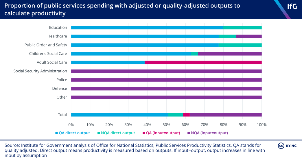 A chart from the Institute for Government showing proportion of public services spending with adjusted or quality-adjusted outputs to calculate productivity