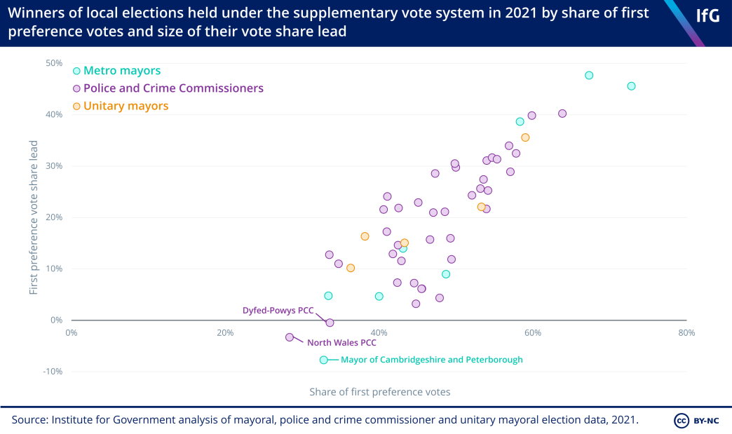 A scatter chart from the Institute for Government of the first preference vote share of elections held under the supplementary vote system in 2021 and their respective percentage point vote share lead, where three elections would have had a different result under a first past the post system. 