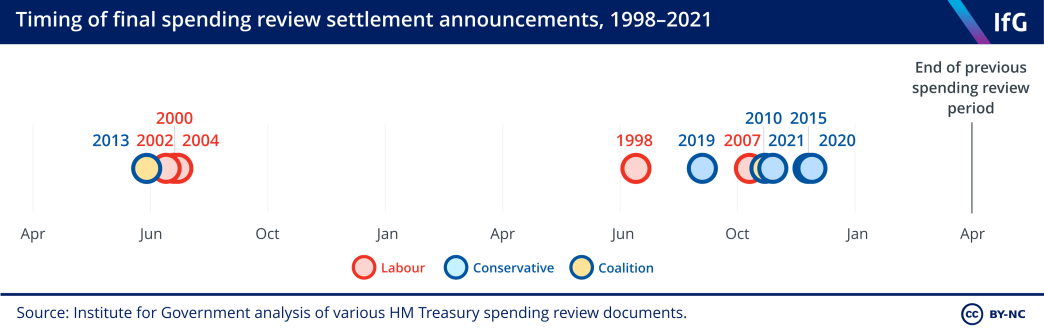 A timeline to show final spending review settlement announcements between 1998-2021