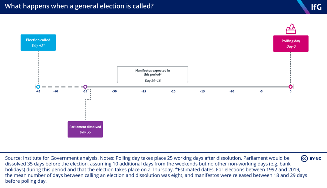 timeline showing what happens when a general election is called