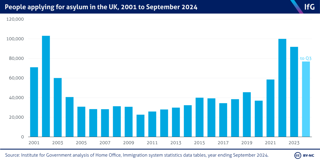 A column chart from the Institute for Government, showing people applying for asylum in the UK, 2001 to September 2024. Around 100,000 people applied for asylum in 2002 and 2022.