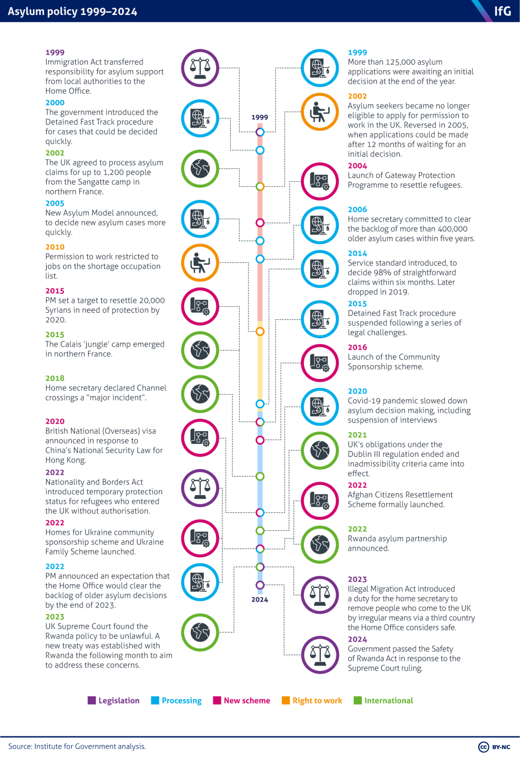 A timeline of asylum policy 1999&ndash;2024