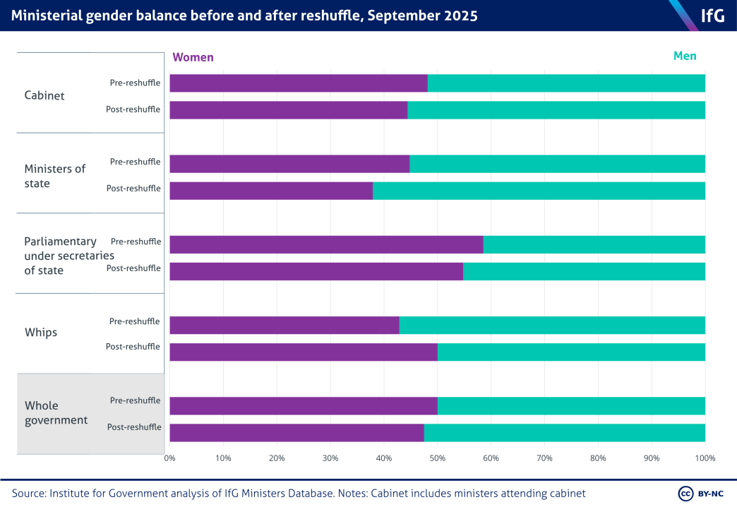 A bar chart from the Institute for Government to show the gender balance of the Starmer cabinet before and after the September 2025 reshuffle.