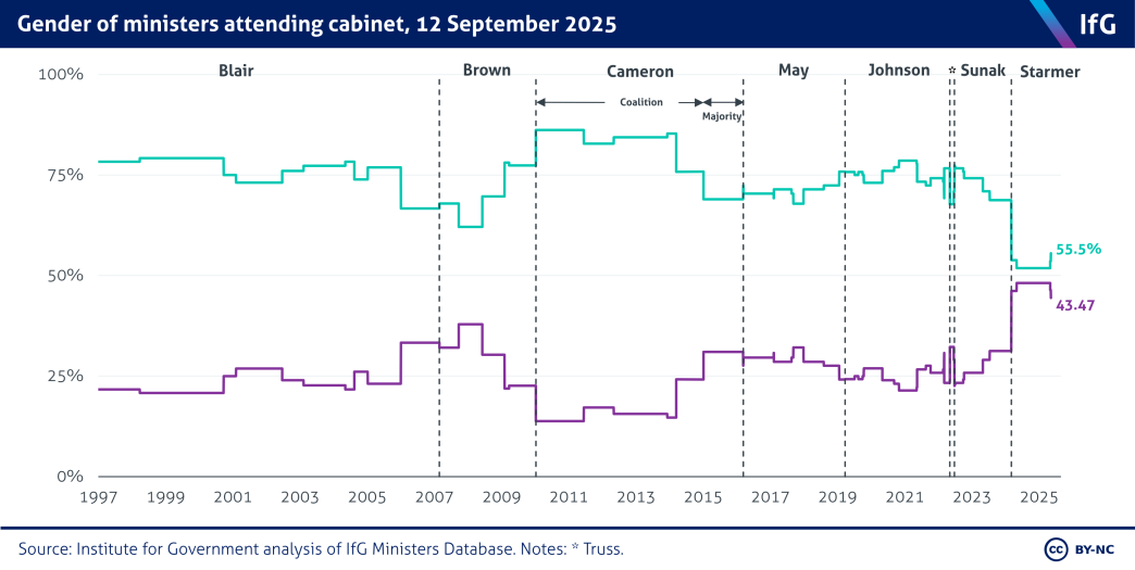A line chart from the Institute for Government to show the gender balance of cabinets under Tony Blair, Gordon Brown, David Cameron, Theresa May, Boris Johnson, Liz Truss, and Rishi Sunak.