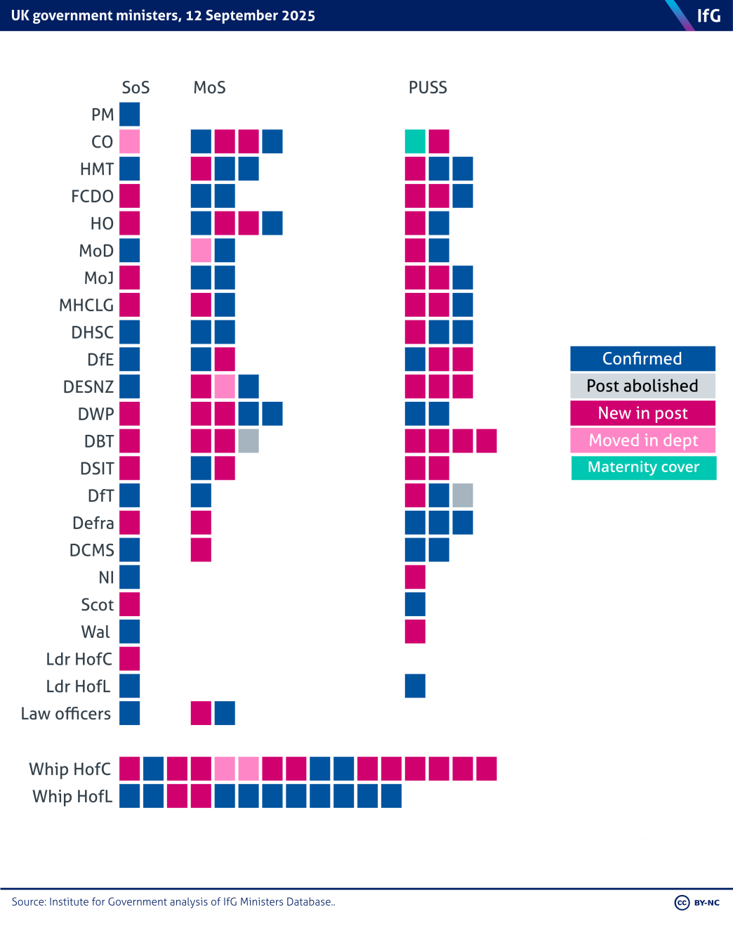 A waffle chart from the Institute for Government to show the moves in the cabinet during Keir Starmer's first reshuffle.