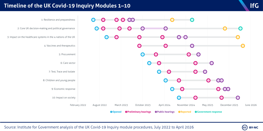 Covid inquiry timeline chart