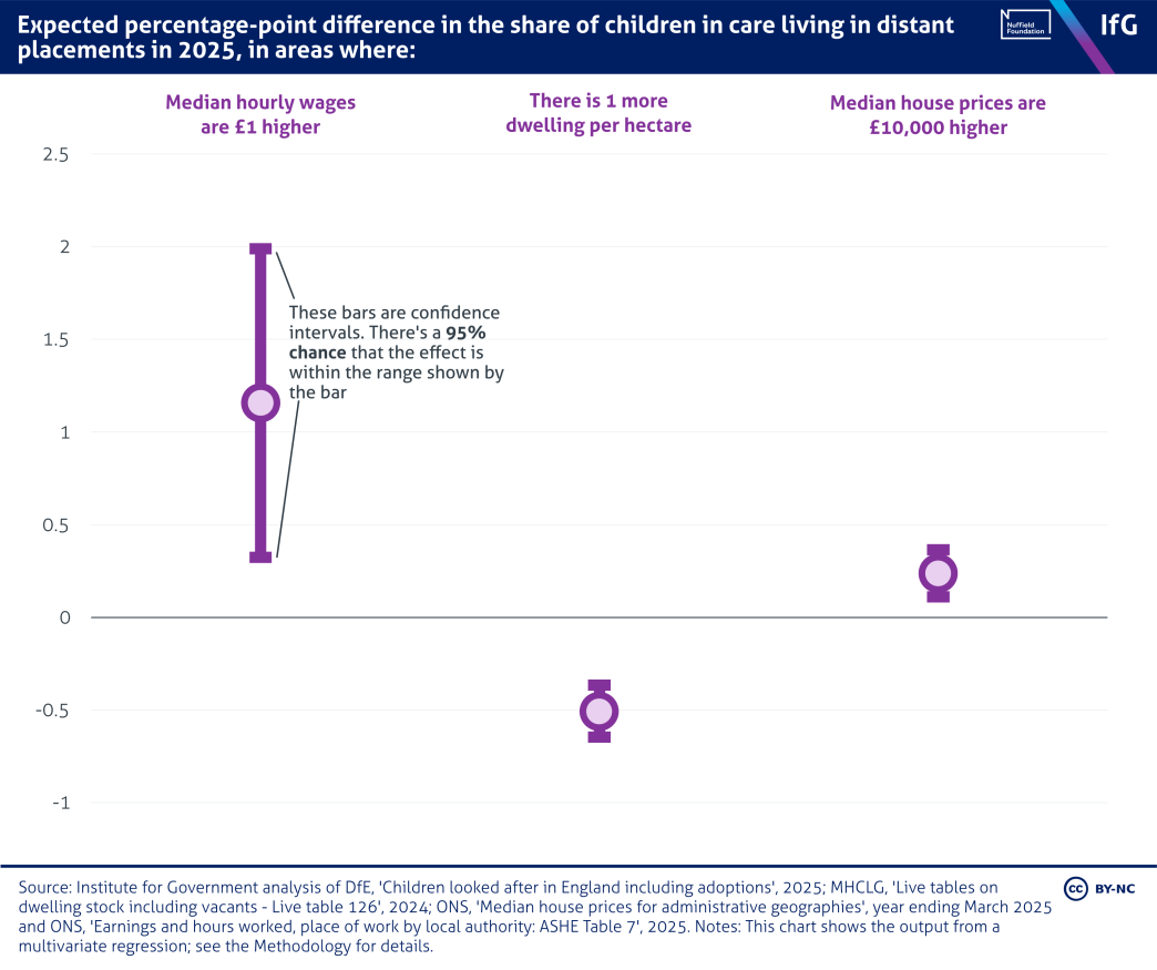 A forest plot from the Institute for Government of the expected percentage-point difference in the share of children in care living in distant placements in 2025, in areas where median hourly wages are £1 higher (+1.2ppt), there is 1 more dwelling per hectare (-0.5ppts) and median house prices are £10,000 higher (+0.2ppts).