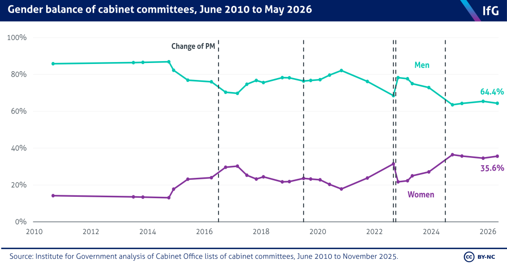 A line chart from the Institute for Government showing the gender balance of cabinet committees between June 2010 and May 2026, where the proportion of female ministers on committees has increased over time, albeit at an uneven rate