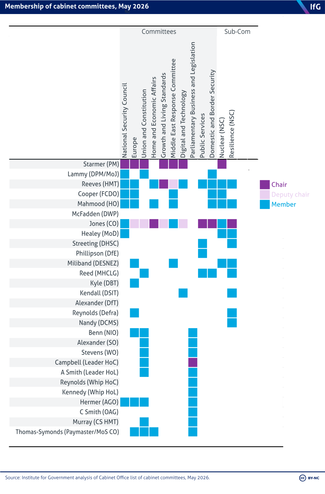 A mosaic chart from the Institute for Government showing the membership of each cabinet committee, as of May 2026.