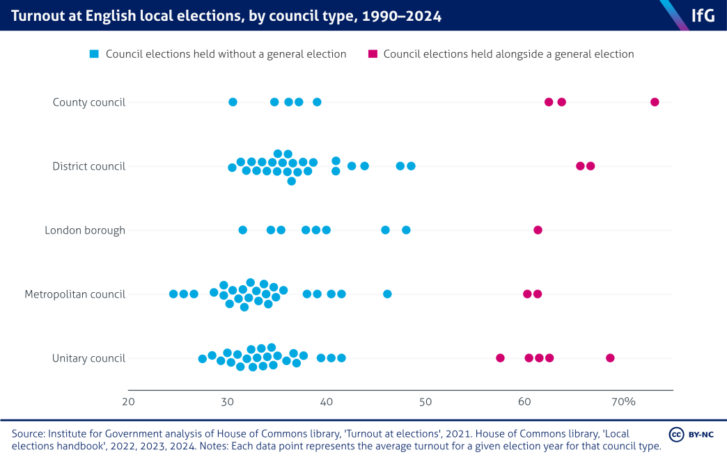 An Institute for Government chart showing turnout at prior English local elections split by council type, illustrating that council elections held alongside a general election have higher turnout (55%-75%) than those held without a general election (25%-50%).