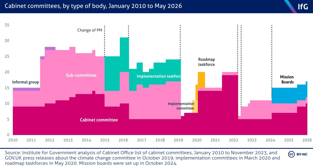 An Institute for Government chart showing the number of cabinet committees, by type of body, between January 2010 and May 2026, where the number of committees varies significantly over time