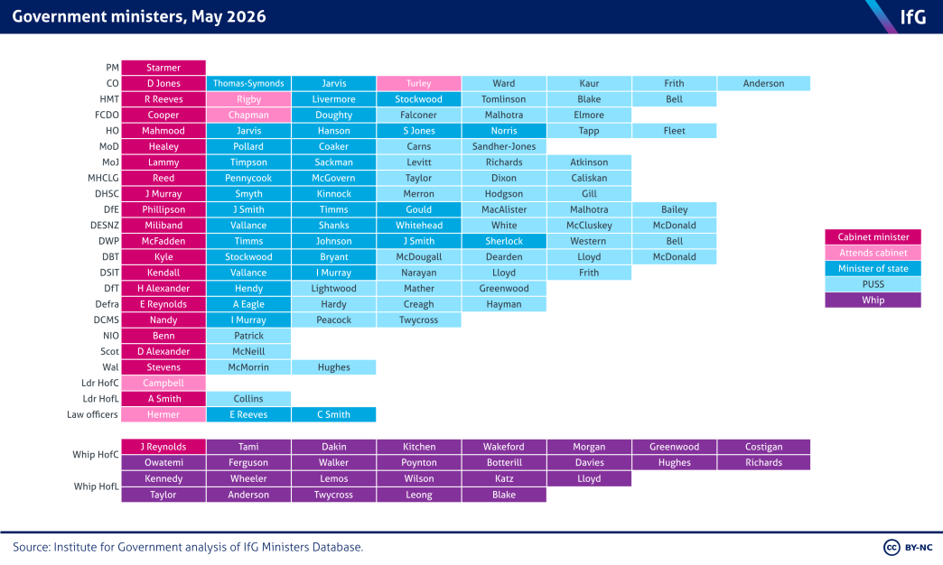 An Institute for Government waffle chart showing the composition of the current government as of May 2026.