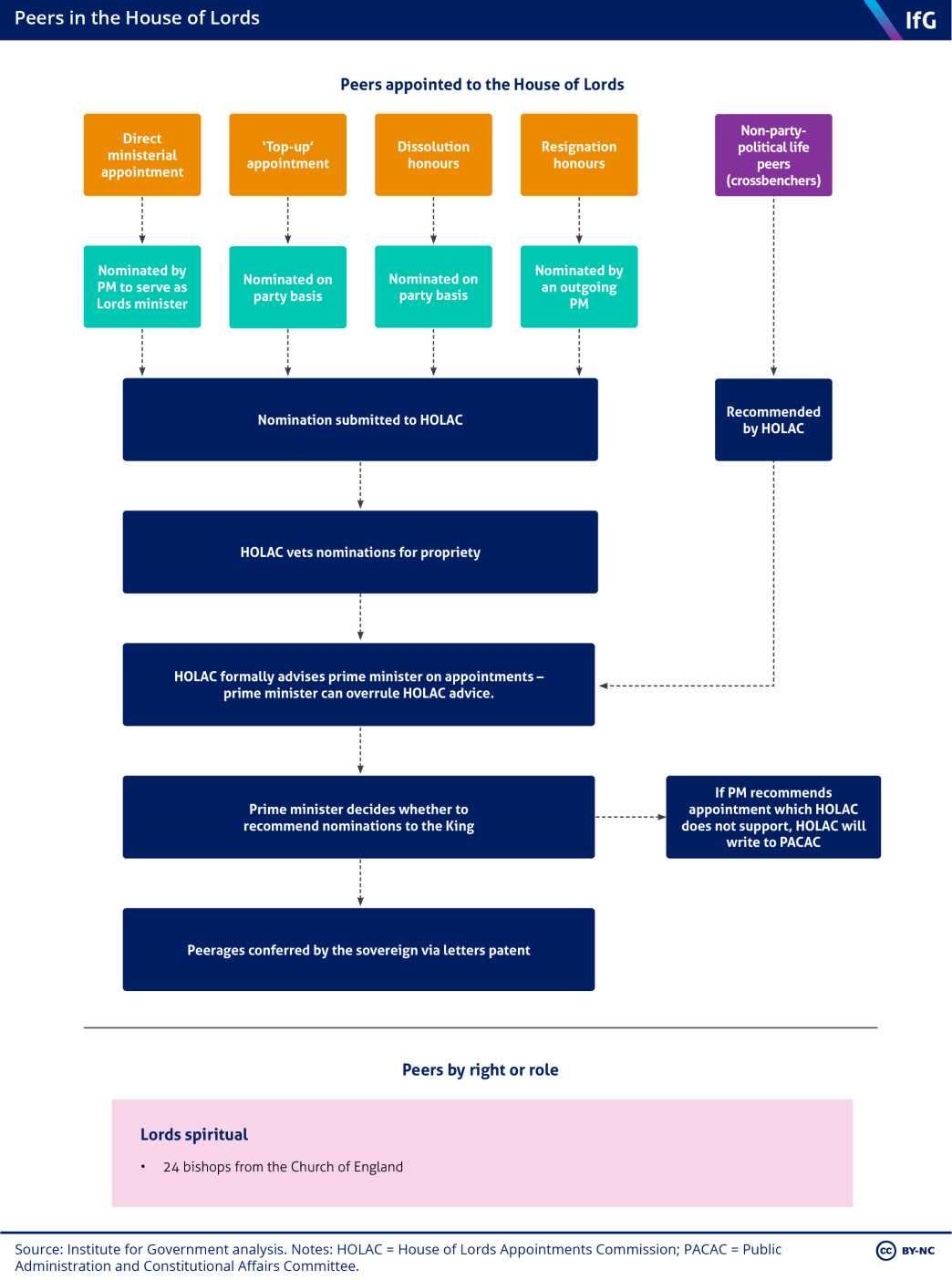 A flowchart from the Institute for Government to show how peers are appointed in the House of Lords.