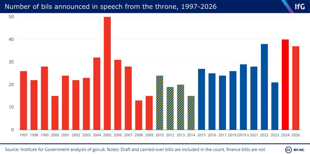 An IfG bar chart to show the number of bills announced in the King's Speech between 1997 and 2026.