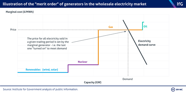 merit order of generators in the wholesale electricity market