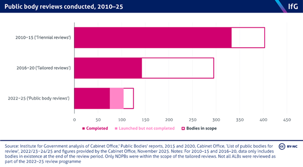 Public body reviews conducted, 2010-25