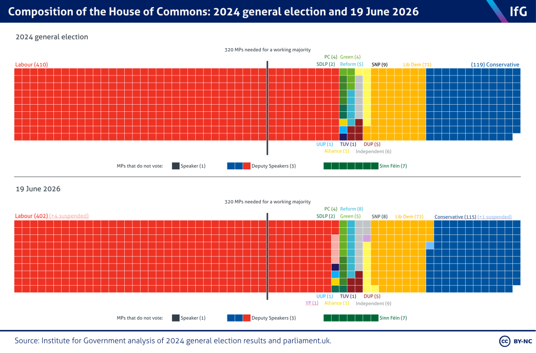 An Institute for Government chart showing the composition of the current parliament.