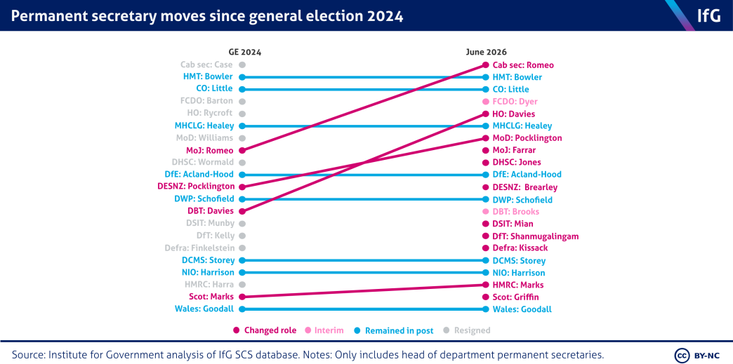 A slope chart from the Institute for Government showing how head of departments permanent secretaries have changed between 2024’s general election and January 2026. 12 out of 20 department heads have changed post, with the rest remaining.